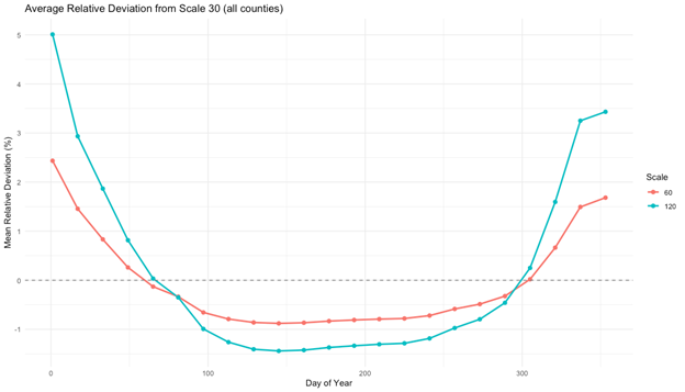 Analysis of error aggregating data at different scales